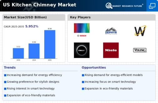 US Kitchen Chimney Market Infographic