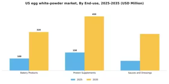 US Egg White Powder Market Segment Image 1