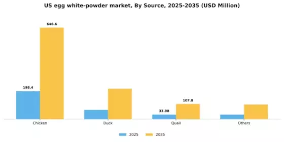 US Egg White Powder Market Segment Image 3