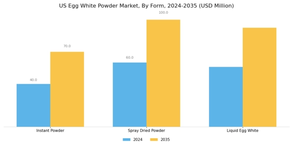 US Egg White Powder Market Segment Image 1