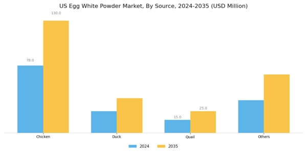 US Egg White Powder Market Segment Image 3