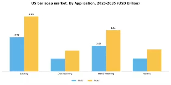 US Bar Soap Market Segment Image 0