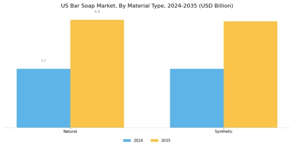 US Bar Soap Market Segment Image 0