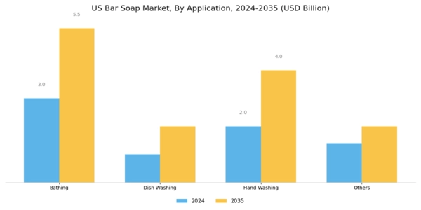 US Bar Soap Market Segment Image 1