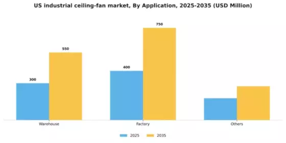 US Industrial Ceiling Fan Market Segment Image 0