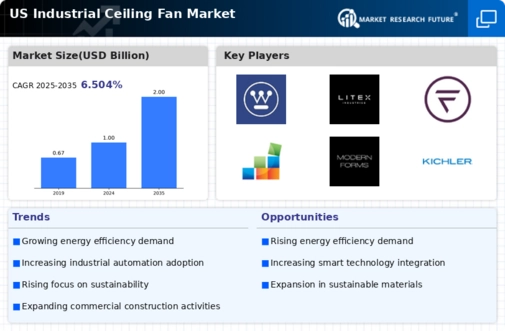US Industrial Ceiling Fan Market Infographic