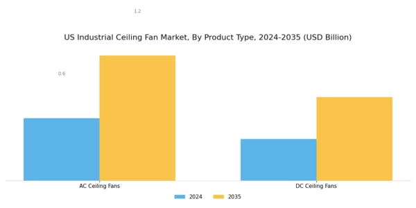 US Industrial Ceiling Fan Market Segment Image 1
