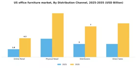 US Office Furniture Market Segment Image 0