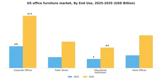 US Office Furniture Market Segment Image 1