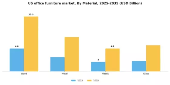 US Office Furniture Market Segment Image 2