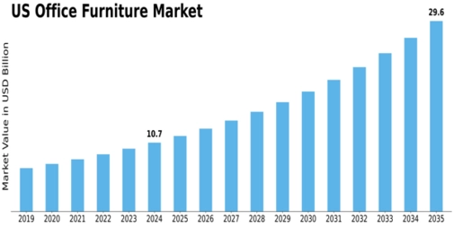 US Office Furniture Market Size