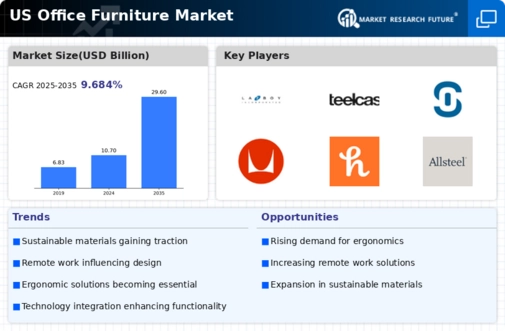 US Office Furniture Market Infographic