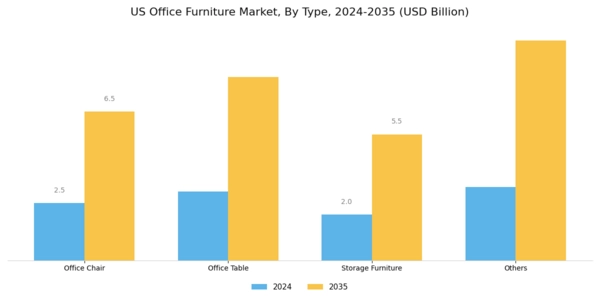 US Office Furniture Market Segment Image 0