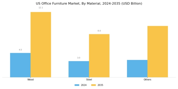 US Office Furniture Market Segment Image 1