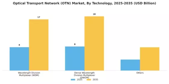 Optical Transport Network Market Segment Image 0