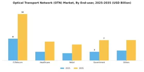 Optical Transport Network Market Segment Image 3