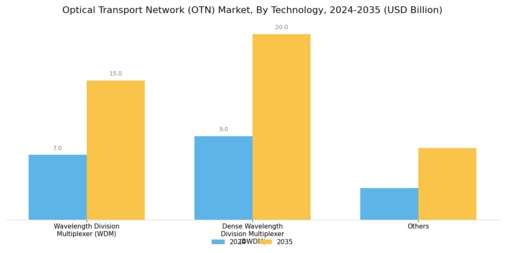 Optical Transport Network Market Segment Image 0