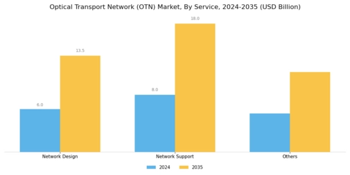 Optical Transport Network Market Segment Image 1