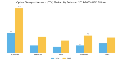Optical Transport Network Market Segment Image 3