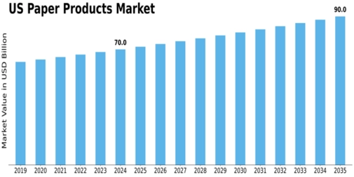 US Paper Products Market Size