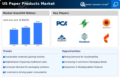 US Paper Products Market Infographic