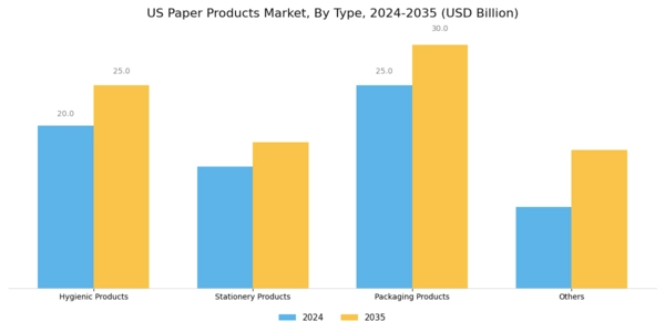 US Paper Products Market Segment Image 0