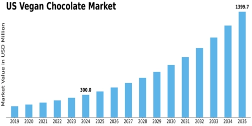 US Vegan Chocolate Market Size