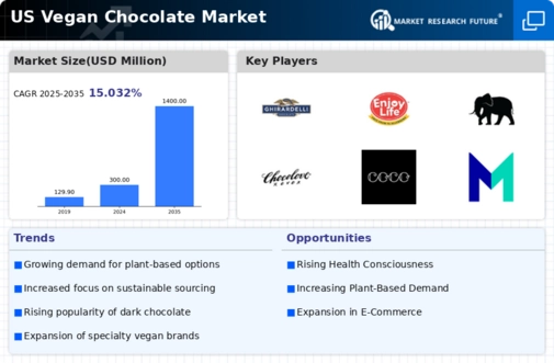 US Vegan Chocolate Market Infographic