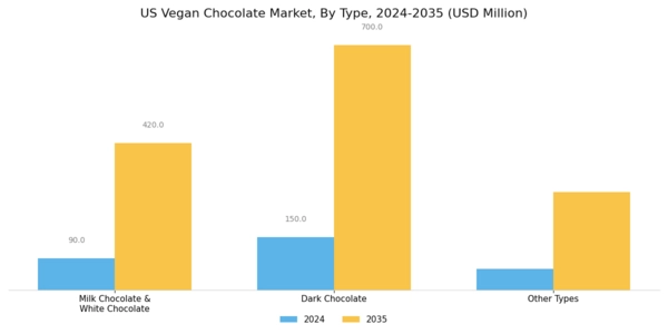 US Vegan Chocolate Market Segment Image 0