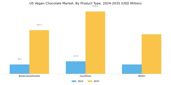 US Vegan Chocolate Market Segment Image 1