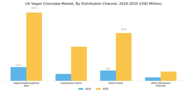 US Vegan Chocolate Market Segment Image 2