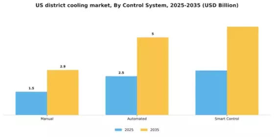 US District Cooling Market Segment Image 0