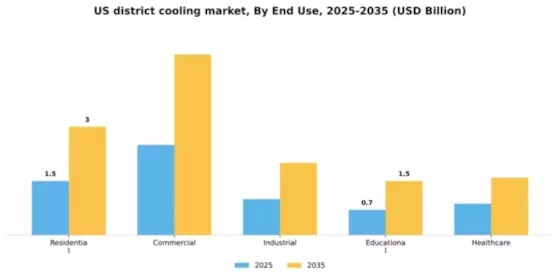 US District Cooling Market Segment Image 2