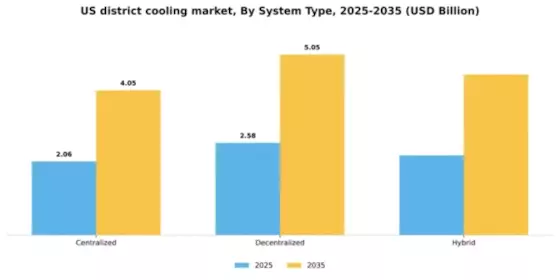 US District Cooling Market Segment Image 3