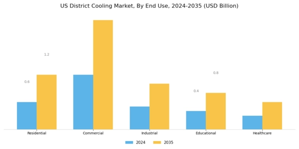 US District Cooling Market Segment Image 1