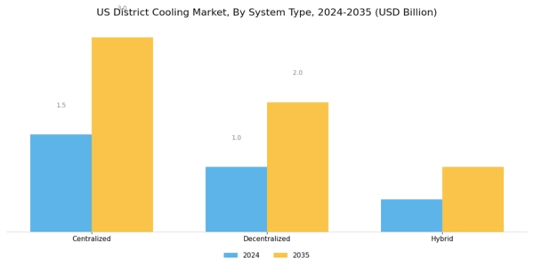 US District Cooling Market Segment Image 2