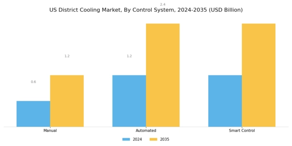 US District Cooling Market Segment Image 3