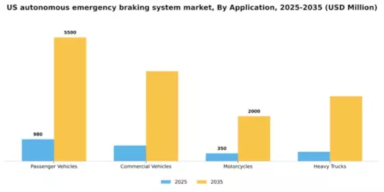 US Autonomous Emergency Braking System Market Segment Image 0