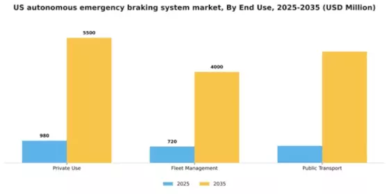 US Autonomous Emergency Braking System Market Segment Image 2