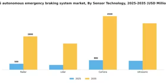 US Autonomous Emergency Braking System Market Segment Image 3