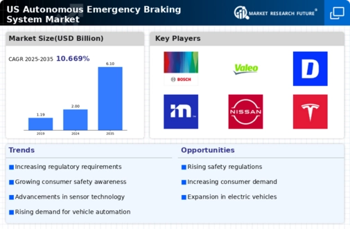 US Autonomous Emergency Braking System Market Infographic