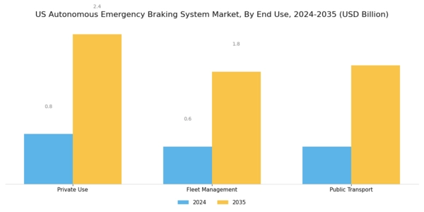 US Autonomous Emergency Braking System Market Segment Image 3