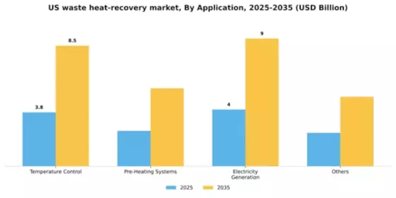 US Waste Heat Recovery Market Segment Image 0
