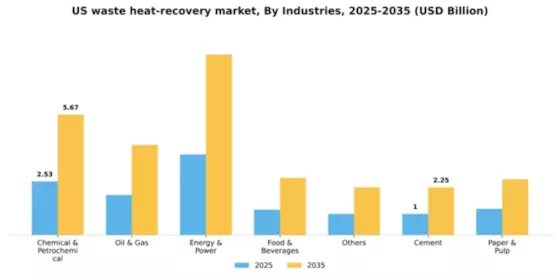 US Waste Heat Recovery Market Segment Image 1