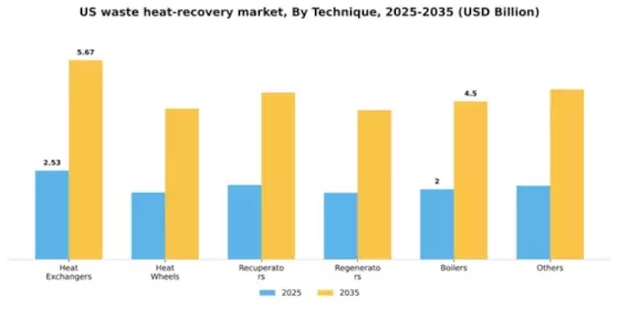 US Waste Heat Recovery Market Segment Image 2