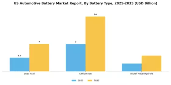 US Automotive Battery Market Segment Image 0