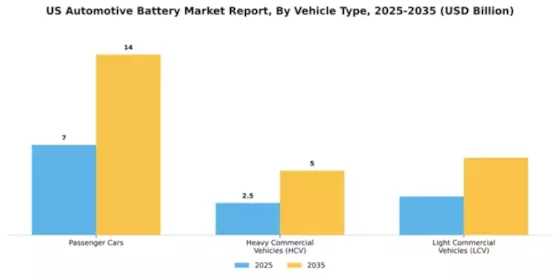 US Automotive Battery Market Segment Image 3
