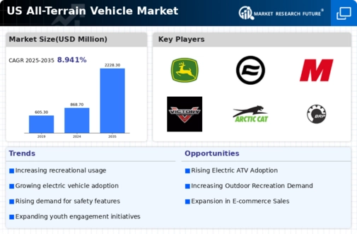 US All-Terrain Vehicle Market Infographic