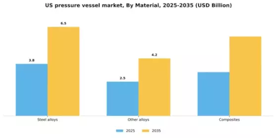 US Pressure Vessel Market Segment Image 1
