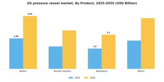 US Pressure Vessel Market Segment Image 2